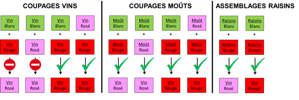 Différents coupages