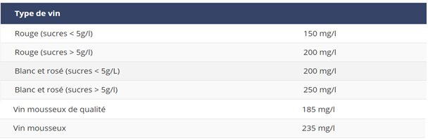 Teneur en sulfites maximale autorisée pour les vins en agriculture conventionnelle