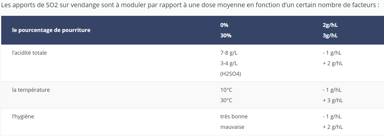 les doses de SO2 à apporter sur une vendange