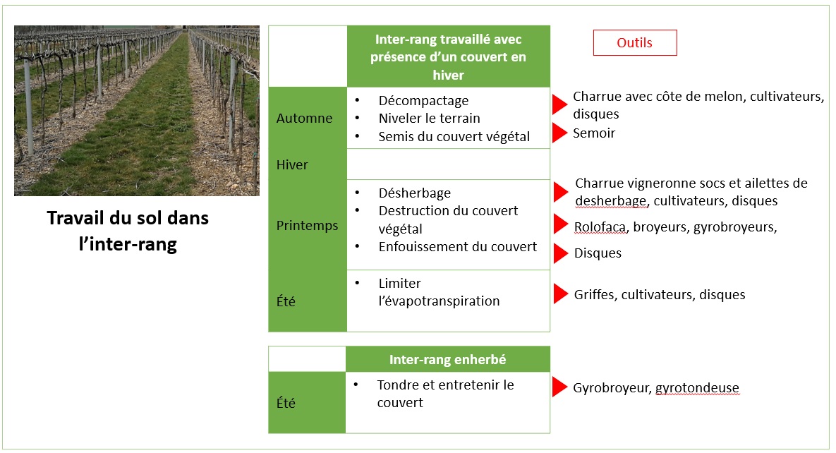 Travail du sol dans l'inter rang