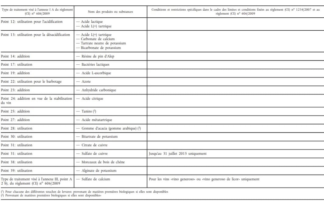 Produits et substances pouvant être utilisés ou ajoutés dans les produits biologiques du secteur vitivinicole, visés à l’article 29 quater