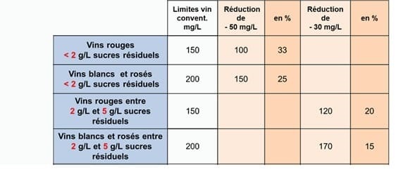 Doses applicables pour les vins biologiques 