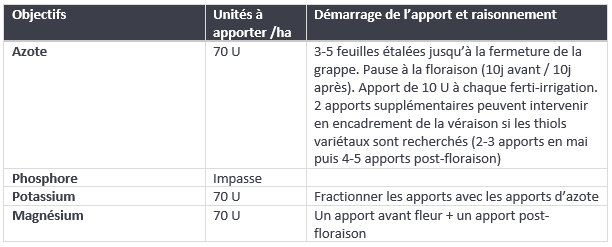 V.I.E. - Piloter sa ferti-irrigation - Table 2 : Exemple d'un programme sur sol limono-argilo-sableux