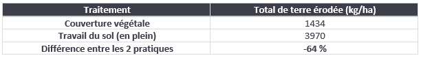 technique-v.i.e.-fiche-engrais-verts-comparaison-niveau-erosion-entre-sol-laboure-et-sol-avec-enherbement