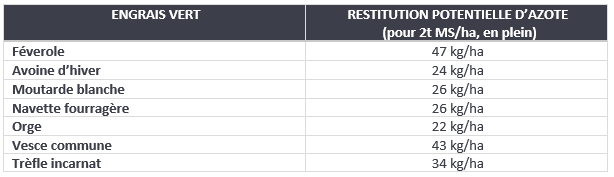 technique-v.i.e.-fiche-engrais-verts-restitution-potentielle-azote-differents-engrais-verts