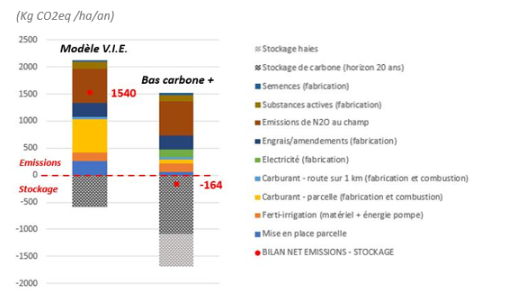 vdf-technique-comparaison-emissions-VIE-et-V.I.E.-bas-carbone-+