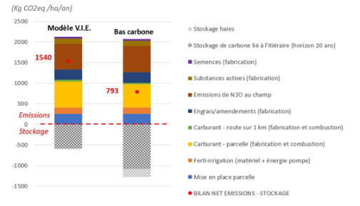 vdf-technique-bilan-emissions-VIE-bas-carbone
