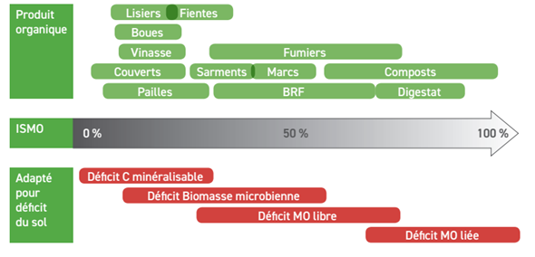 Figure 1 - Matières organiques et déficit du sol / Source : Celesta Lab