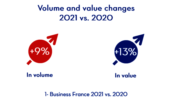 chiffres cles - evol volume et valeur VDF Cepage - EN