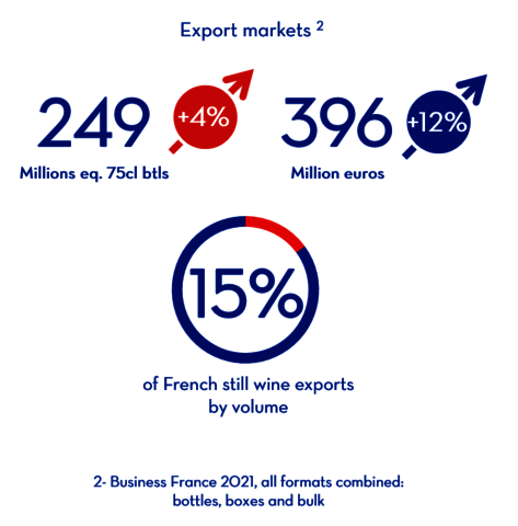 chiffres clés Vin De France - performances marchés export EN
