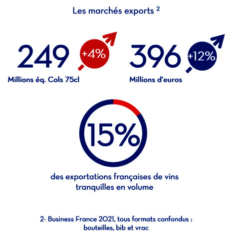 chiffres clés Vin De France - performances marchés export