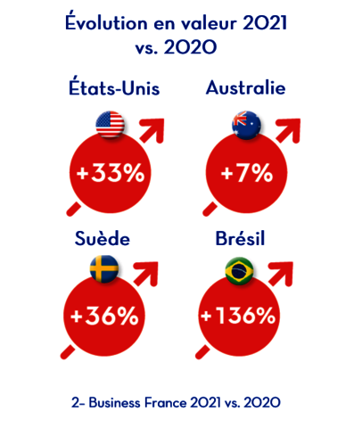 chiffres clés Vin De France - évolution valeur des marchés export