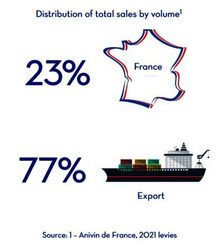chiffres clés Vin De France - Répartition volume France Export EN