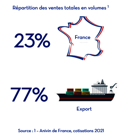 chiffres clés Vin De France - Répartition volume France Export