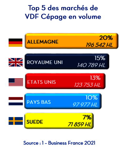 chiffres clés Vin De France - Top 5 marchés