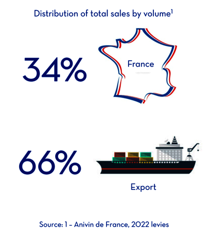 chiffres cles - repartition France Export - EN